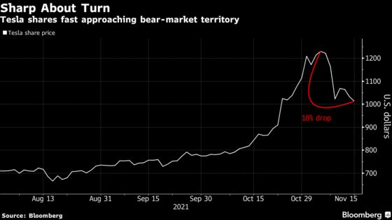 Tesla Shares Approach Bear Market Territory on Prolonged Selloff