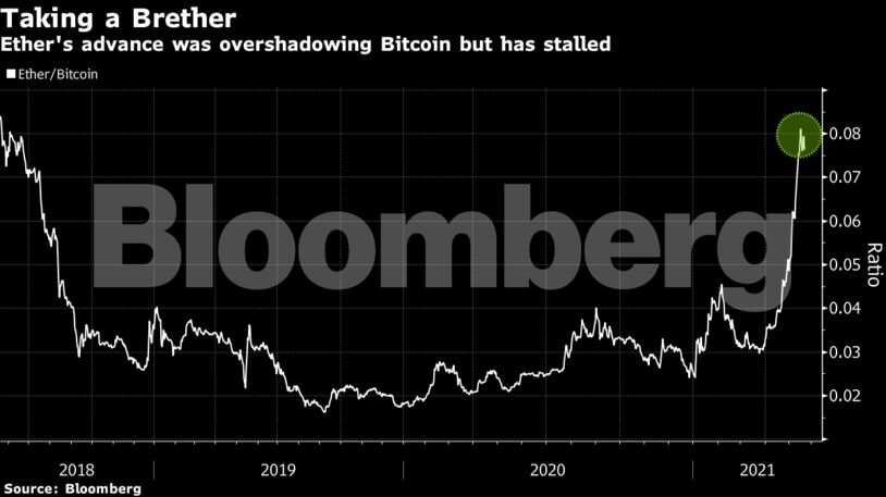Ether's advance was overshadowing Bitcoin but has stalled
