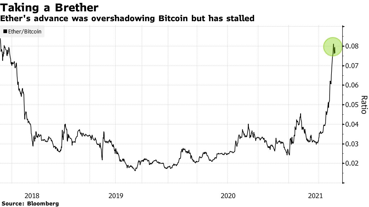 Bitcoin (BTC USD) Cryptocurrency Price Wipes Out $600 Billion Off Digital  Tokens - Bloomberg