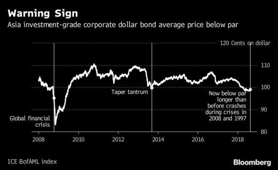 Emerging-Market Wobbles to Test Whether Asia Really Is Safer