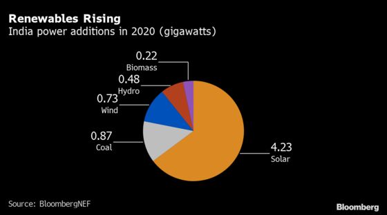 India’s Renewables Boom Set to Lift Power Exchange Spot Trading