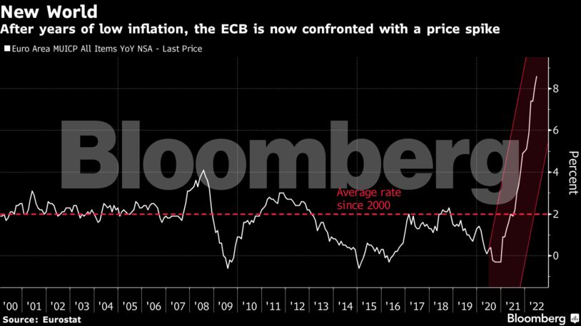 After years of low inflation, the ECB is now confronted with a price spike