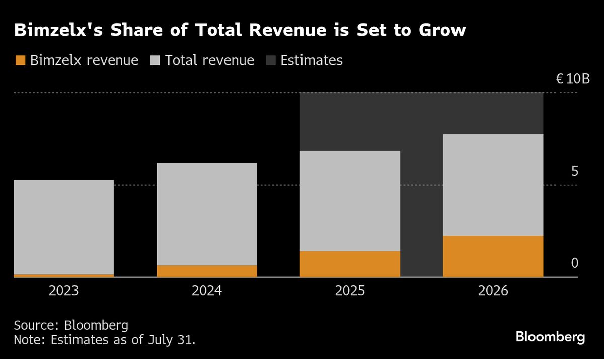 UCB Forecasts Record Sales on Demand for Skin Disease Drug