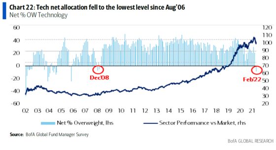 BofA Clients Are Most Underweight on Tech Stocks Since 2006