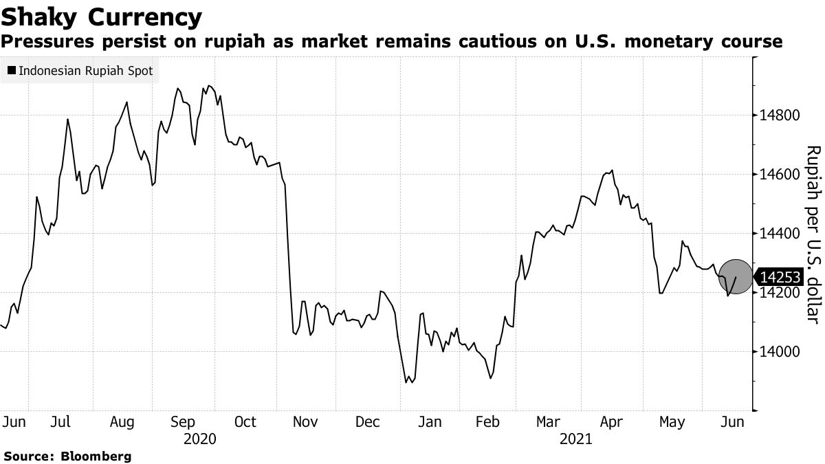 Tekanan pada rupee berlanjut karena pasar berhati-hati terhadap tren mata uang AS