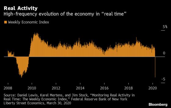 New Federal Reserve Weekly Economic Index Shows Despair