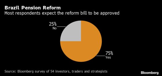 Whither Yuan, Brazil Pensions? Survey on Key EM Questions