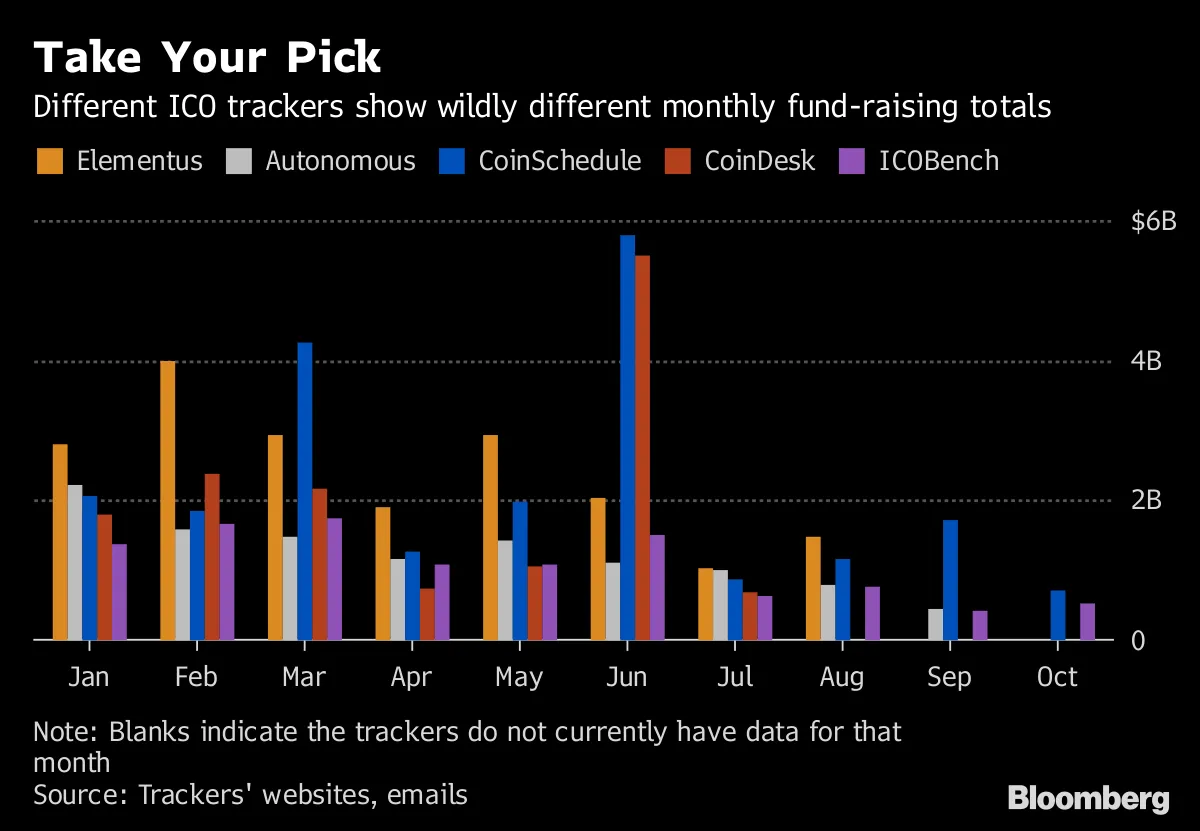 How Much Have Token Sales Raised in 2018? Depends on Who You Ask - Bloomberg