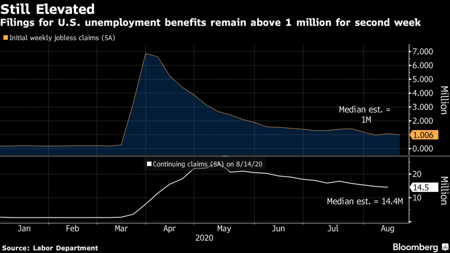 Filings for U.S. unemployment benefits remain above 1 million for second week