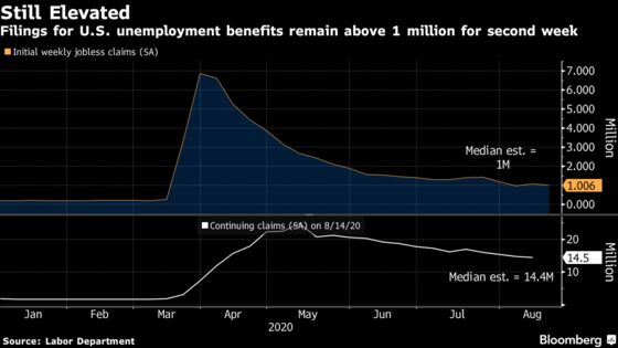 U.S. Jobless Claims Resume Decline But Report Comes With Caveats