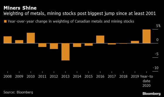 Gold’s Rise Drives Canada Stock Benchmark in a New Direction