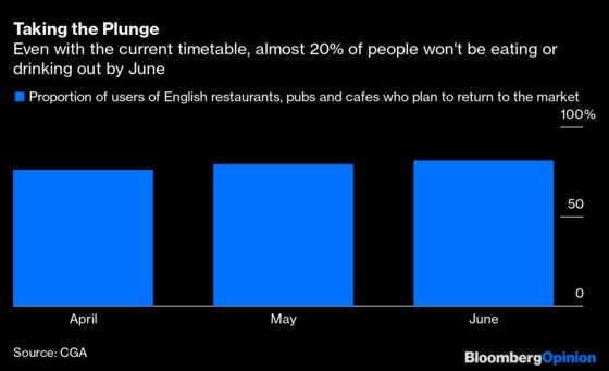 London’s Pubs and Restaurants Aren’t Out of the Woods Yet