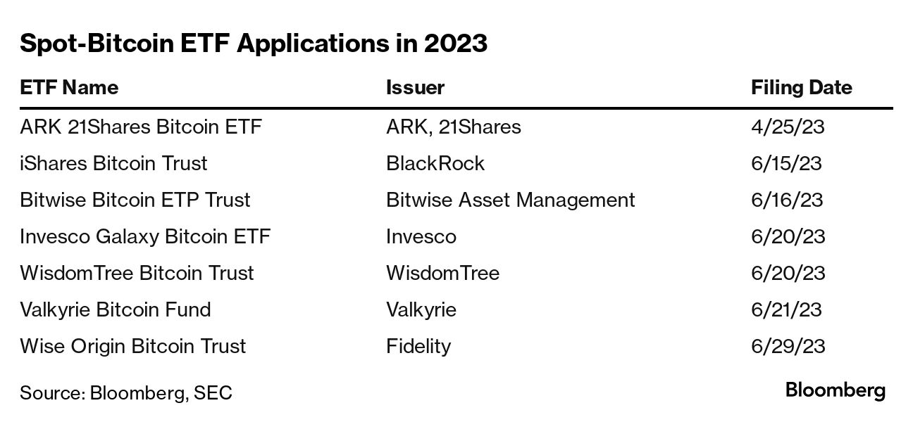 Fidelity joins rush for bitcoin ETF, following BlackRock, Ark Invest