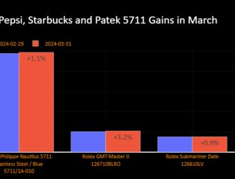 relates to Subdial Watch Index Flat as Rolex’s ‘Pepsi’ and ‘Starbucks’ Gain