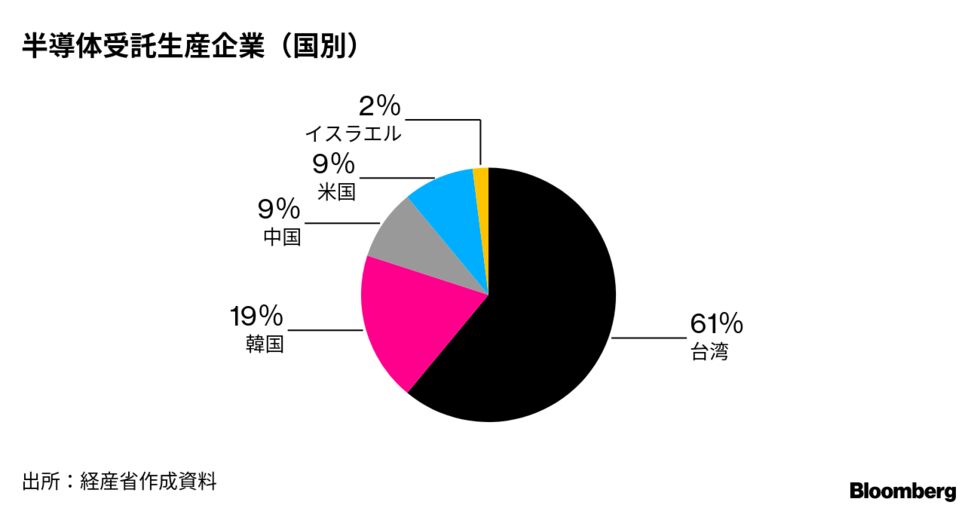 ｔｓｍｃと協業の形 半導体企業は検討を 甘利氏 自前は無理 Bloomberg