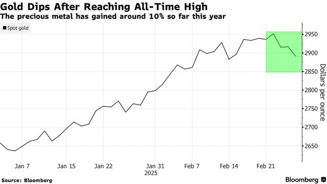 Gold Dips After Reaching All-Time High | The precious metal has gained around 10% so far this year