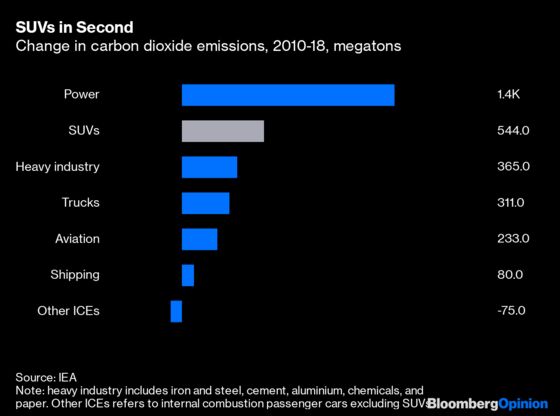 Are SUVs Cooking the Planet?