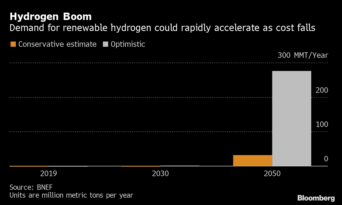 Hydrogen’s Plunging Price Boosts Role as Climate Solution Bloomberg