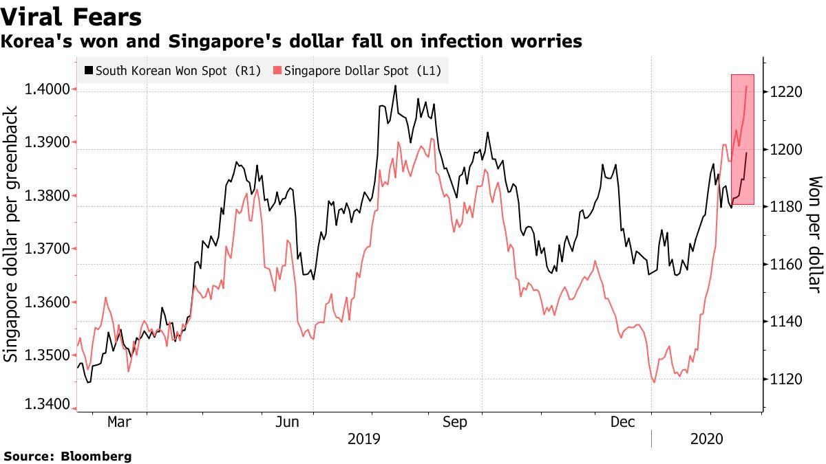 Singapore Dollar (SGD), Korean Won (KRW) Dumped on Virus Concern - Bloomberg