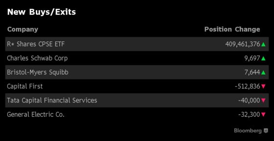 What India's Top Three Mutual Funds Bought and Sold in December