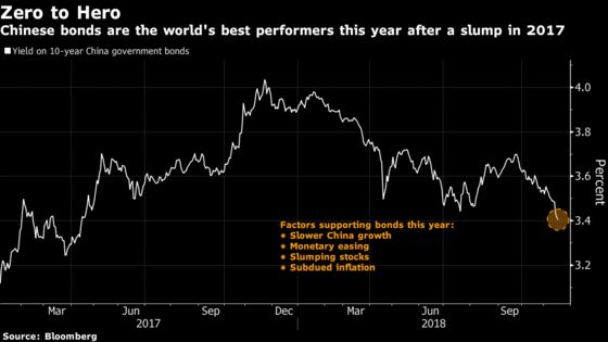 The World's Biggest Bond Rally Is Picking Up Steam in China