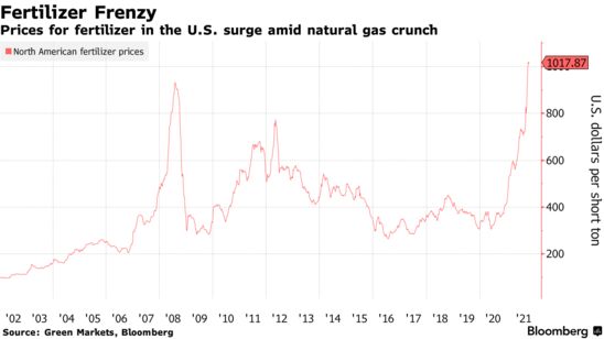 Prices for fertilizer in the U.S. surge amid natural gas crunch