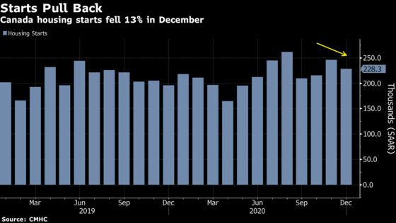 New Home Construction in Canada Drops From Elevated Levels