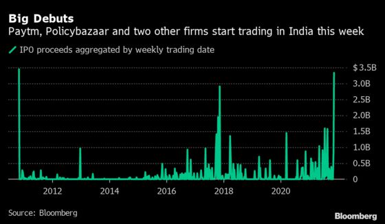 This is The Biggest Week in Over a Decade for India IPO Debuts