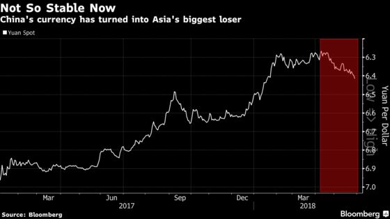 The Yuan Is Suddenly in a Downdraft With Worst Losses in Asia