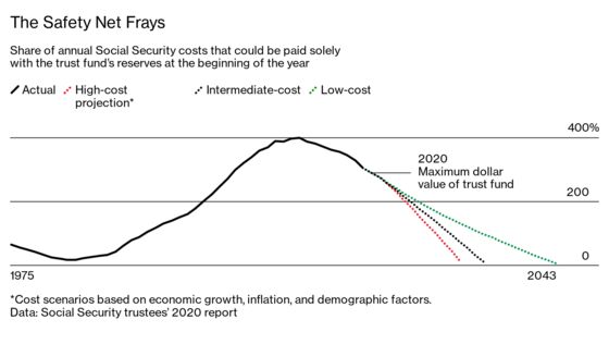 Social Security Could Stay Solvent Forever by Issuing Bonds