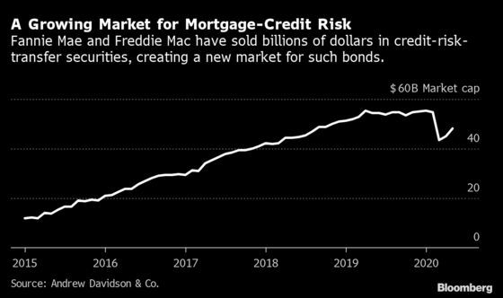 Fannie-Freddie Overseer Puts Squeeze on $50 Billion Bond Market