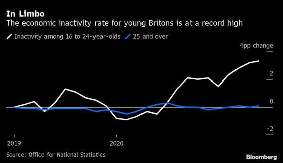 U.K. Jobs Market Gains More Than Expected as Lockdown Eases