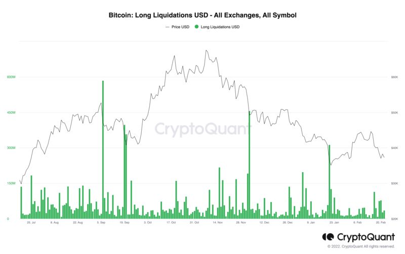 Bitcoin's long liquidation.