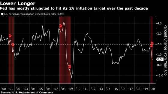 Another Fed Official Backs Rates at Zero Until Inflation Tops 2%