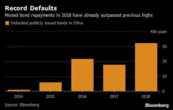 In China, Less Than 20% Defaulted Bonds Have Been Paid Back