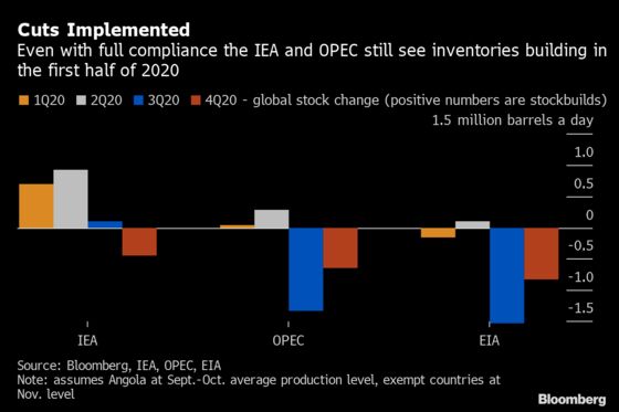 Oil Market’s Big Data Show OPEC+ Cuts Fall Short