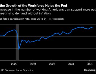 relates to US GDP: Strong Economy Doesn’t Make the Fed’s Job Harder