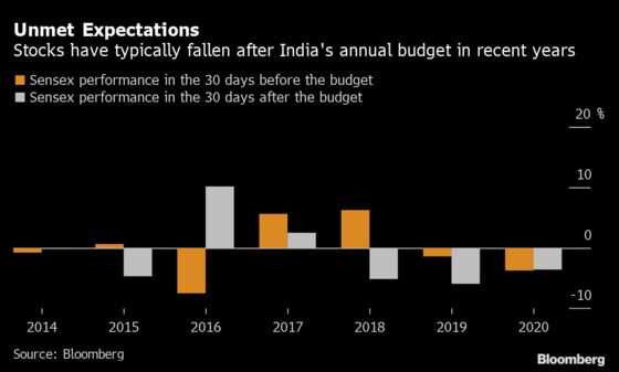 Stocks in India Face Budget Hurdle With History as Guide