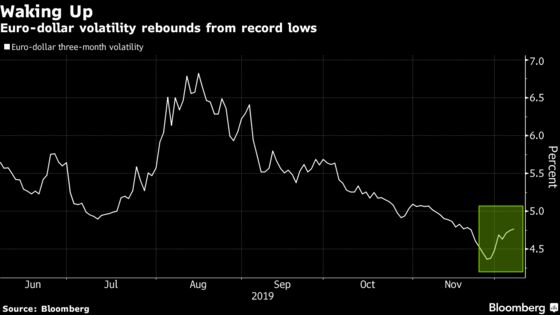 Speed of Euro's Revival May Surprise Forecasters in 2020