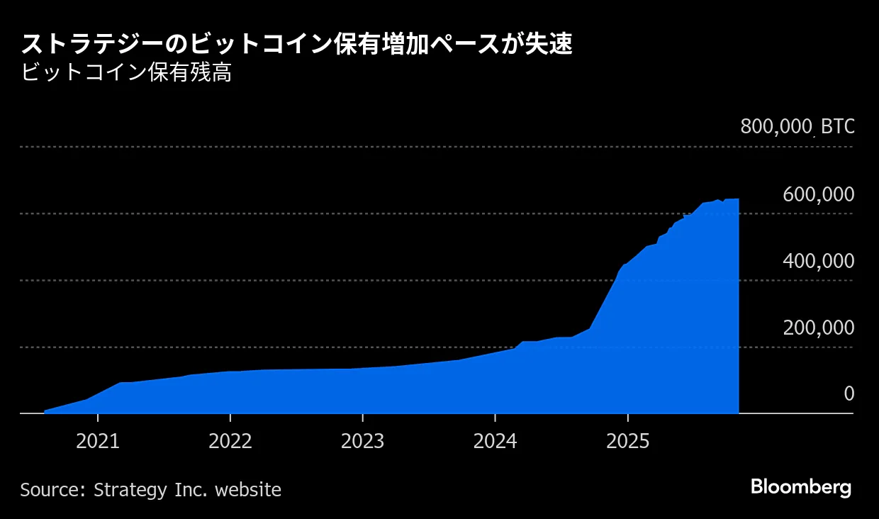 暗号資産連動株ブーム崩壊、好循環が一転－セイラー氏も対応迫られる - Bloomberg