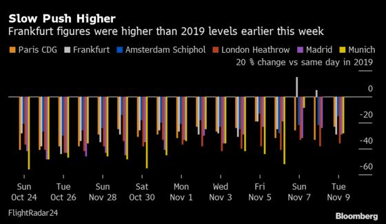 Flight Traffic at Frankfurt Beat 2019 Levels Earlier in Week