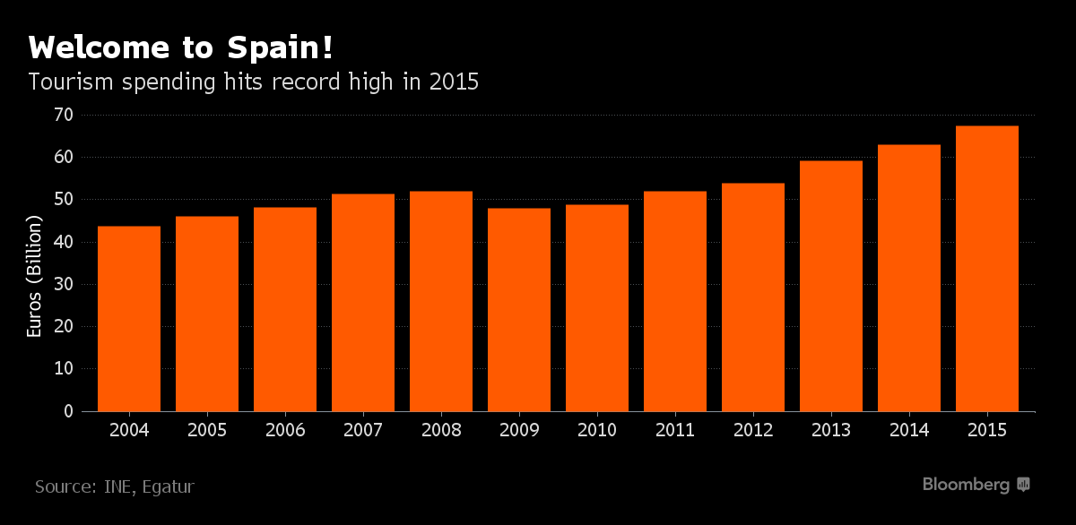 Tourism Spending Hits Record High in Spain Amid Recovery Chart Bloomberg