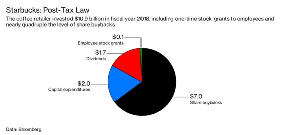 Here’s How U.S. Businesses Actually Used Their Tax Cuts