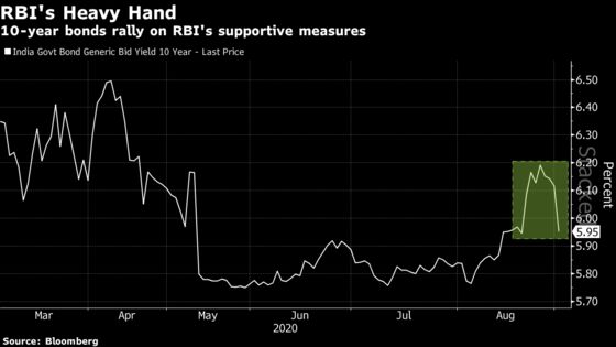 Bonds Rally in India After RBI Sends ‘Whatever It Takes’ Signal