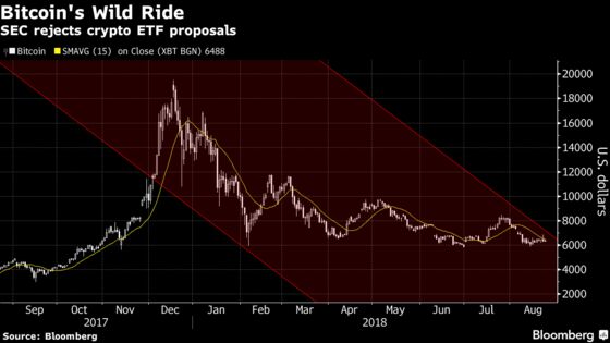 SEC Quashes More Bitcoin ETF Pitches in Another Blow to Crypto