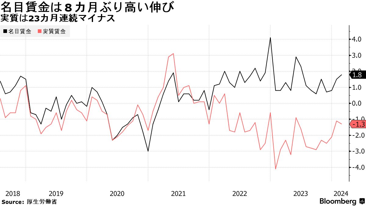 名目賃金は8カ月ぶり高い伸び | 実質は23カ月連続マイナス