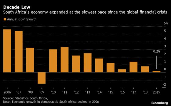S. Africa’s Second Recession in Two Years Adds Pressure to Rates