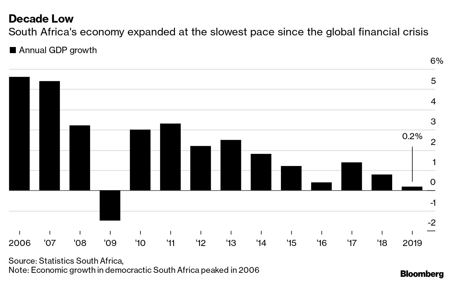 S. Africa's Second Recession in Two Years Adds Pressure to