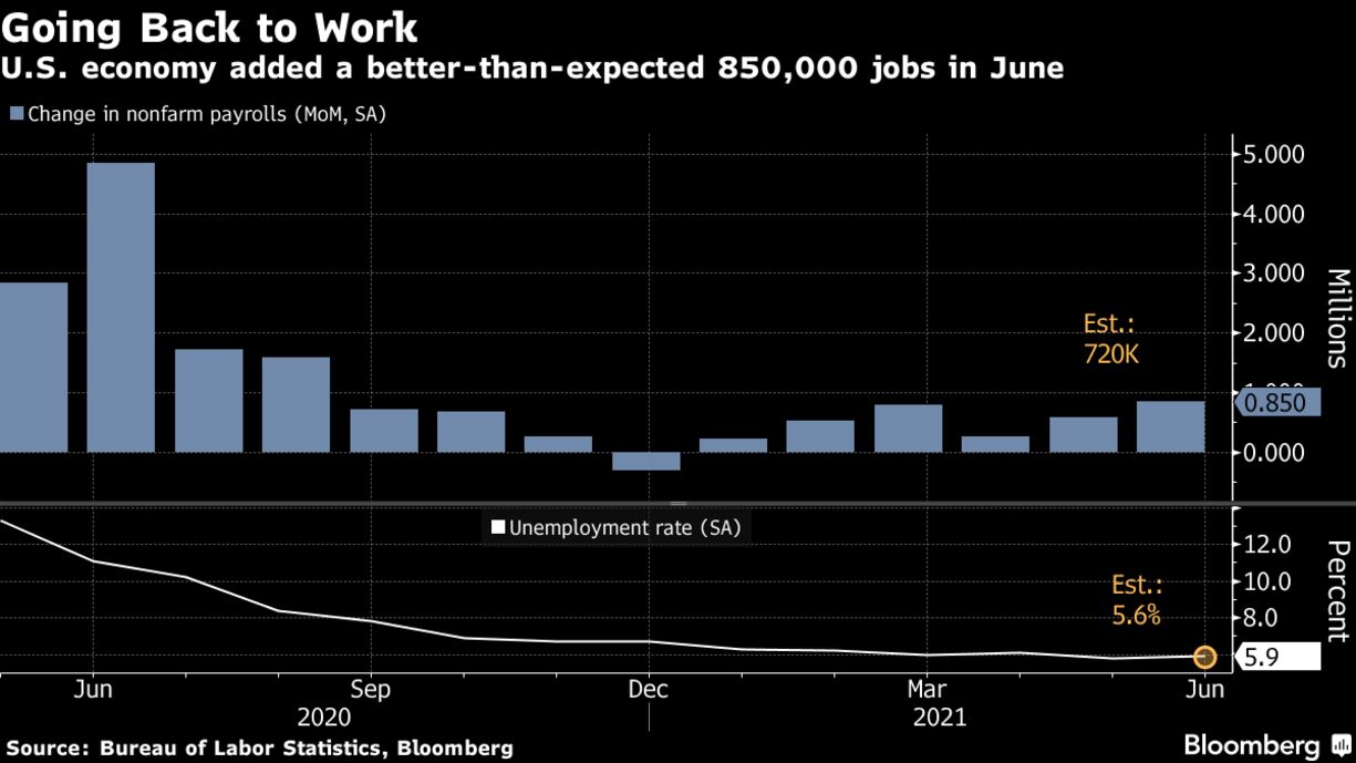 U.S. economy added a better-than-expected 850,000 jobs in June