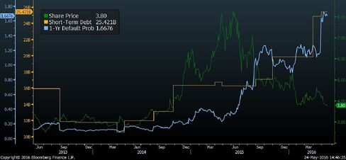 Angang’s default-risk rises in Bloomberg model as shares slump and short-term debt rises